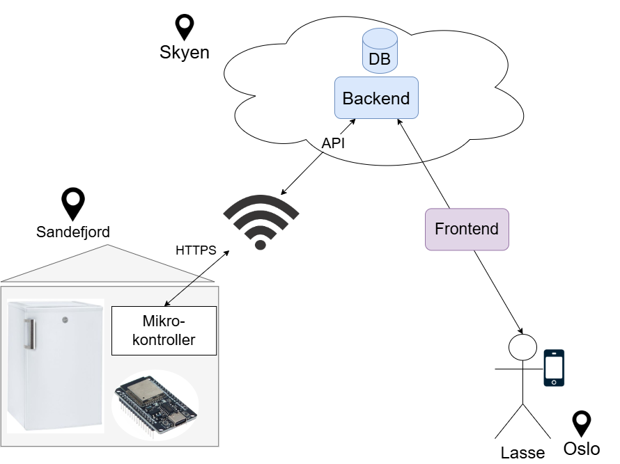 Arkitektur av systemet. Viser hvordan mikrokontrolleren kommuniserer med web serveren og hvordan web serveren kommuniserer med brukerene på nettsiden